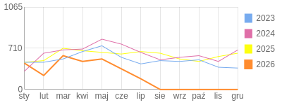 Wykres roczny blog rowerowy dornfeld.bikestats.pl